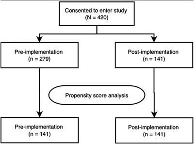 Outcomes of Vital Sign Monitoring of an Acute Surgical Cohort With Wearable Sensors and Digital Alerting Systems: A Pragmatically Designed Cohort Study and Propensity-Matched Analysis